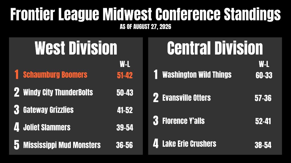 Frontier League Standings