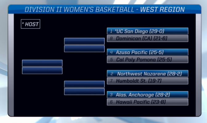 The NCAA West Regional will begin this Friday at UC San Diego's RIMAC Arena in La Jolla, Calif.