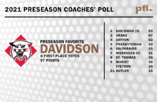 Defending Champion Davidson edges San Diego in PFL Preseason Coaches’ Poll