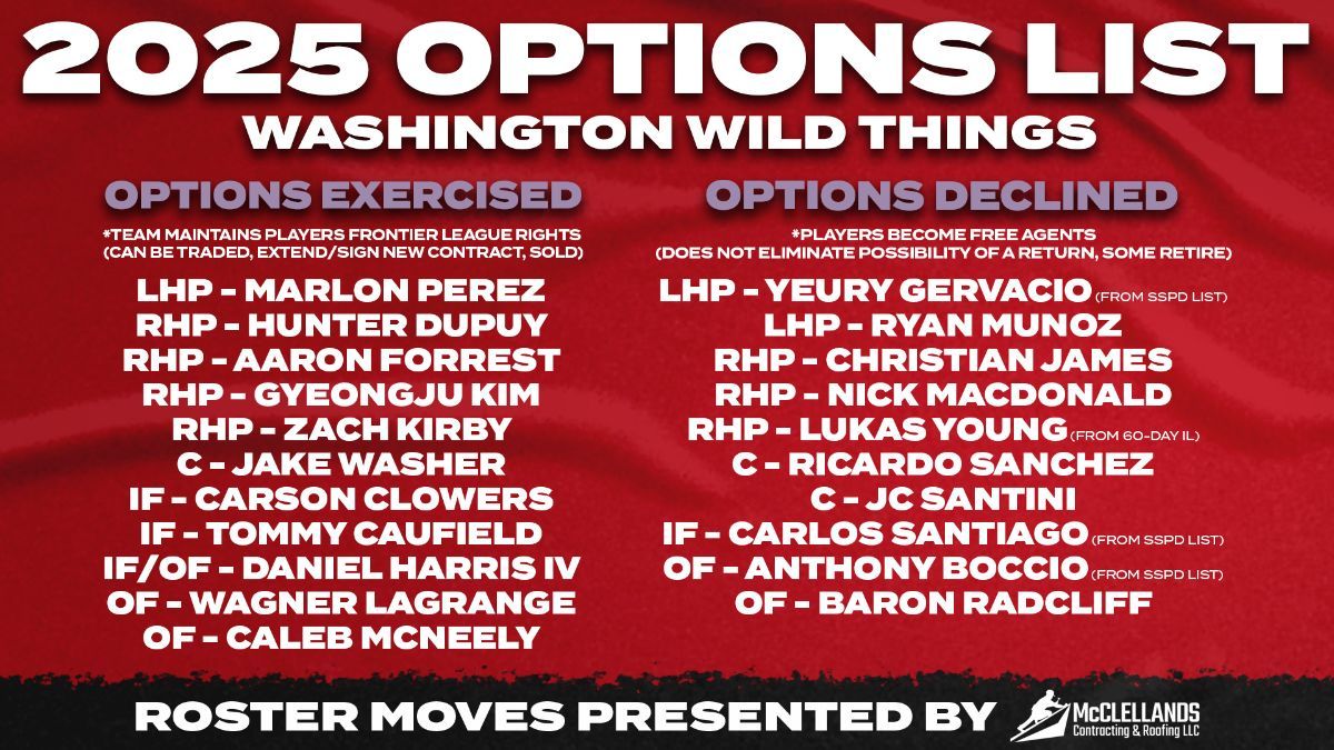 Washington Decides on 21 Team Options for 2025 Season